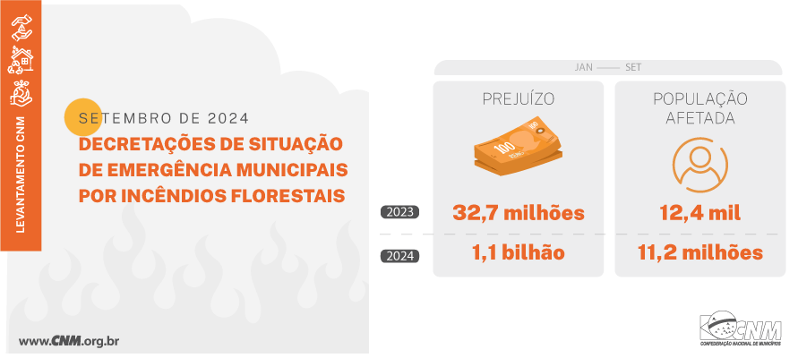 Mais de 11 milhões de pessoas foram diretamente afetadas por incêndios